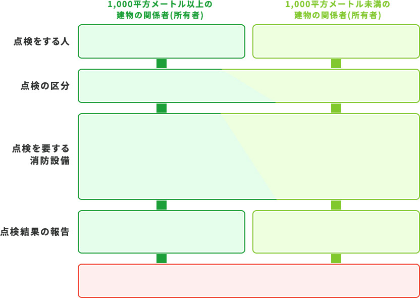 防災フローチャート